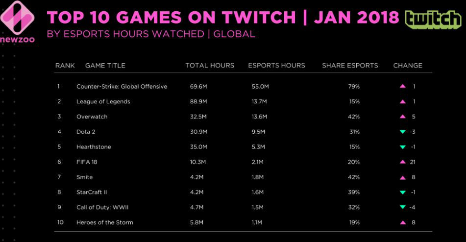 Top 10 meest bekeken eSports games op Twitch